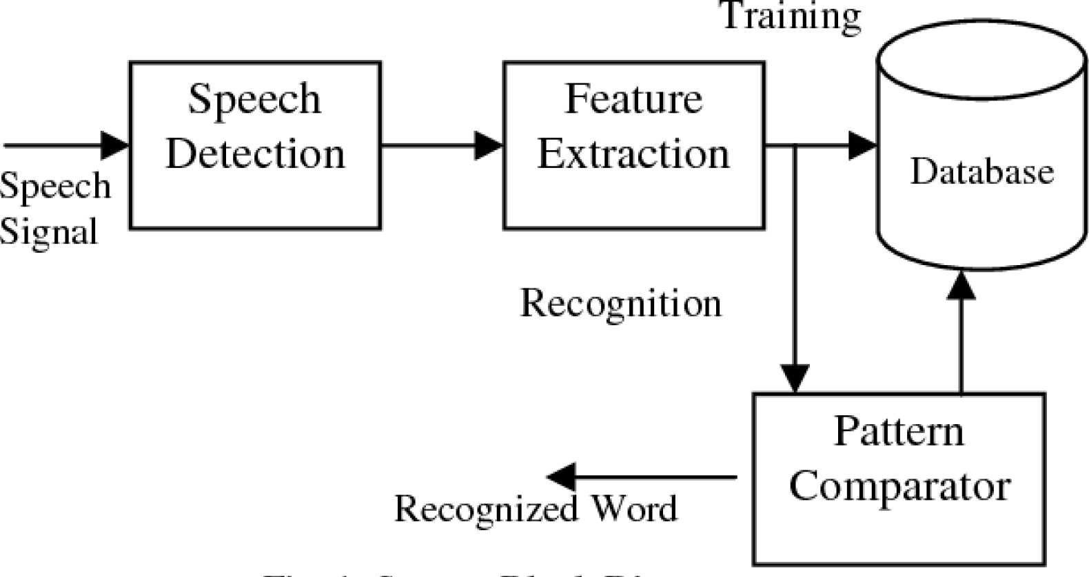 Dynamic time warping is a popular technique for aligning sequences in speech recognition. Discover how this technique is used to build accurate speech recognition models and see it in action in this image.